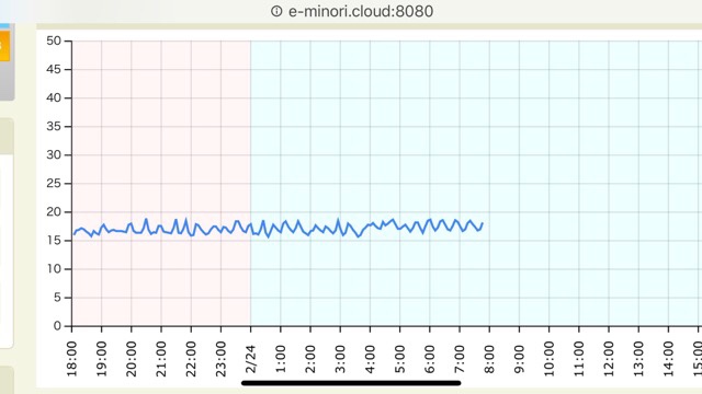 夜間の温度グラフ